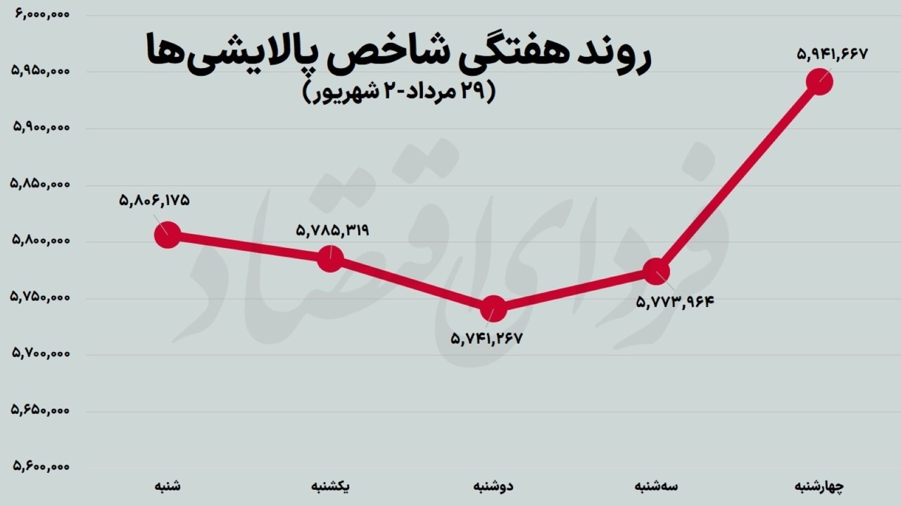 کارنامه هفتگی صنایع بورسی