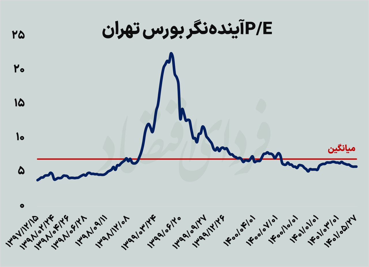 دو گام نهایی بازشدن منگنه بورس