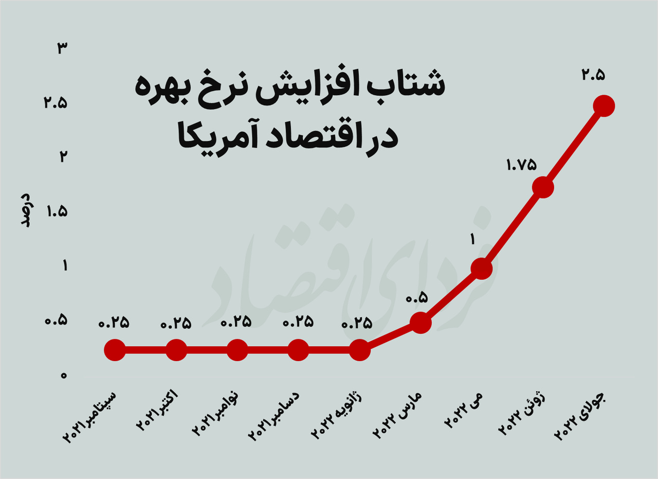 شتاب افزایش نرخ بهره در اقتصاد آمریکا