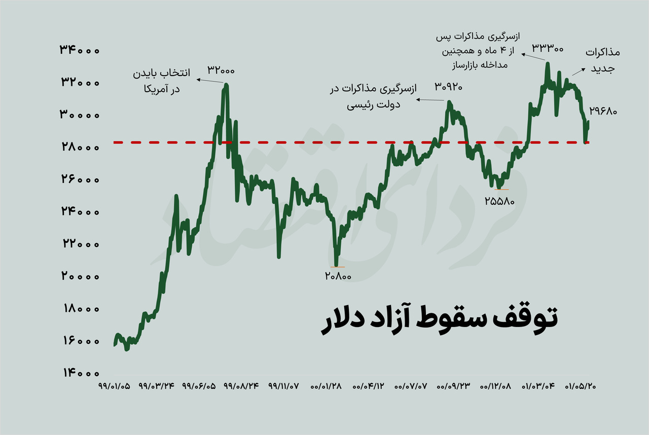 دو عامل صعود دوباره دلار به نزدیکی ۳۰ هزار تومان