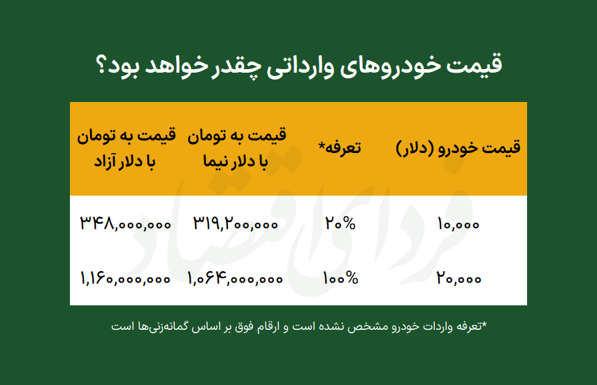 آیا واردات باعث کاهش قیمت خودرو میشود؟