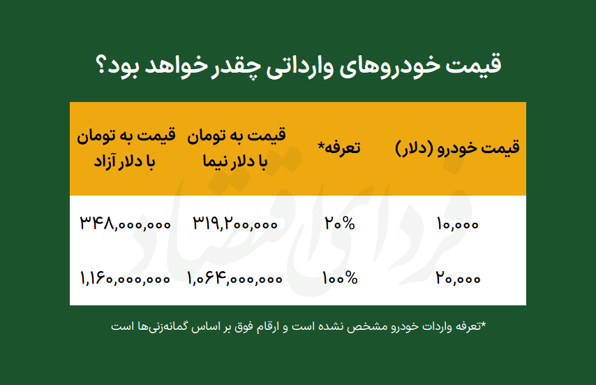 آیا واردات باعث کاهش قیمت خودرو می‌شود؟