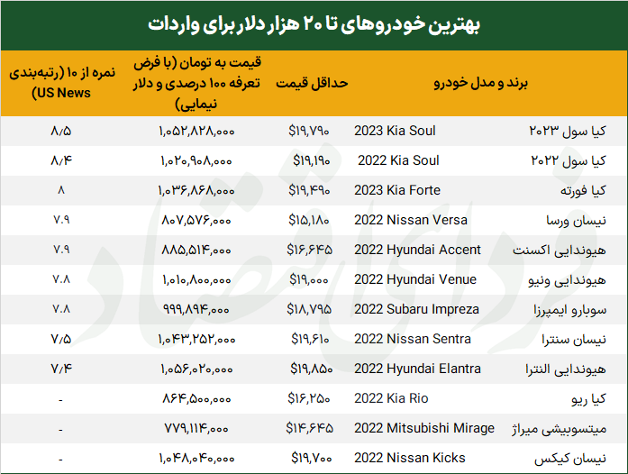 آیا واردات باعث کاهش قیمت خودرو میشود؟