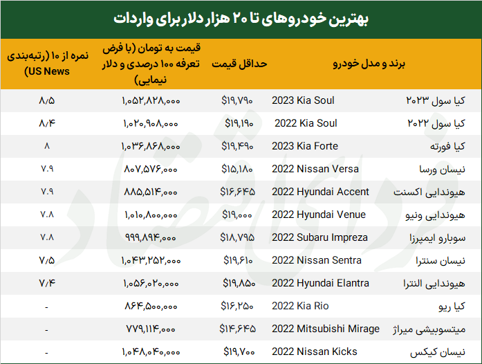 آیا واردات باعث کاهش قیمت خودرو می‌شود؟