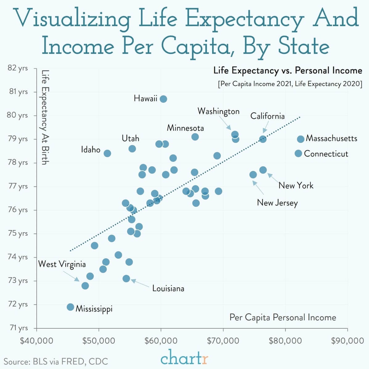 رابطه درآمد سرانه و امید به زندگی در آمریکا