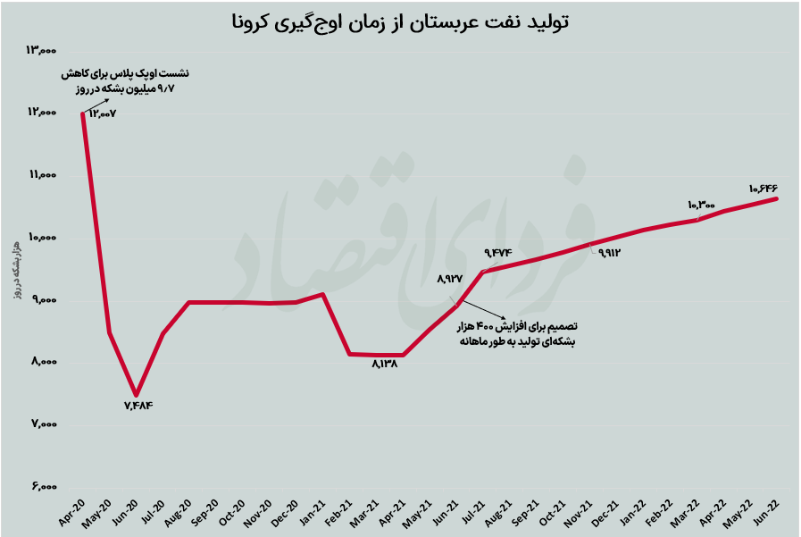 پشتپرده تمایل سعودیها به کاهش تولید نفت