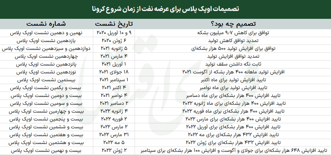 پشتپرده تمایل سعودیها به کاهش تولید نفت
