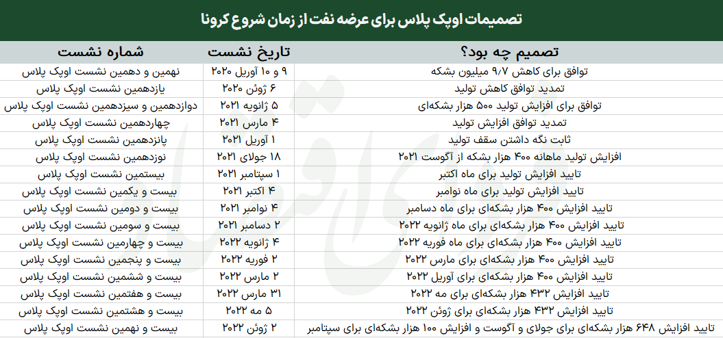 پشت‌پرده تمایل سعودی‌ها به کاهش تولید نفت