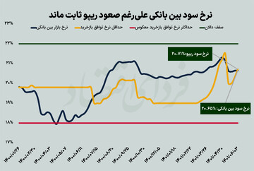 نافرمانی سود شبانه از نرخ ریپو