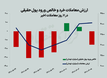 سبقت نفتی در روز سبز بورس