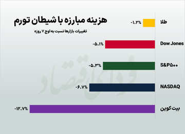 هزینه مبارزه با شیطان تورم