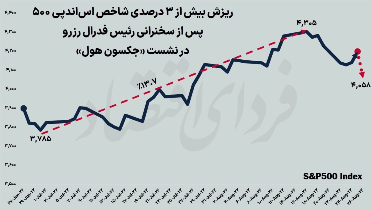 پایان هفته تلخ بورس آمریکا