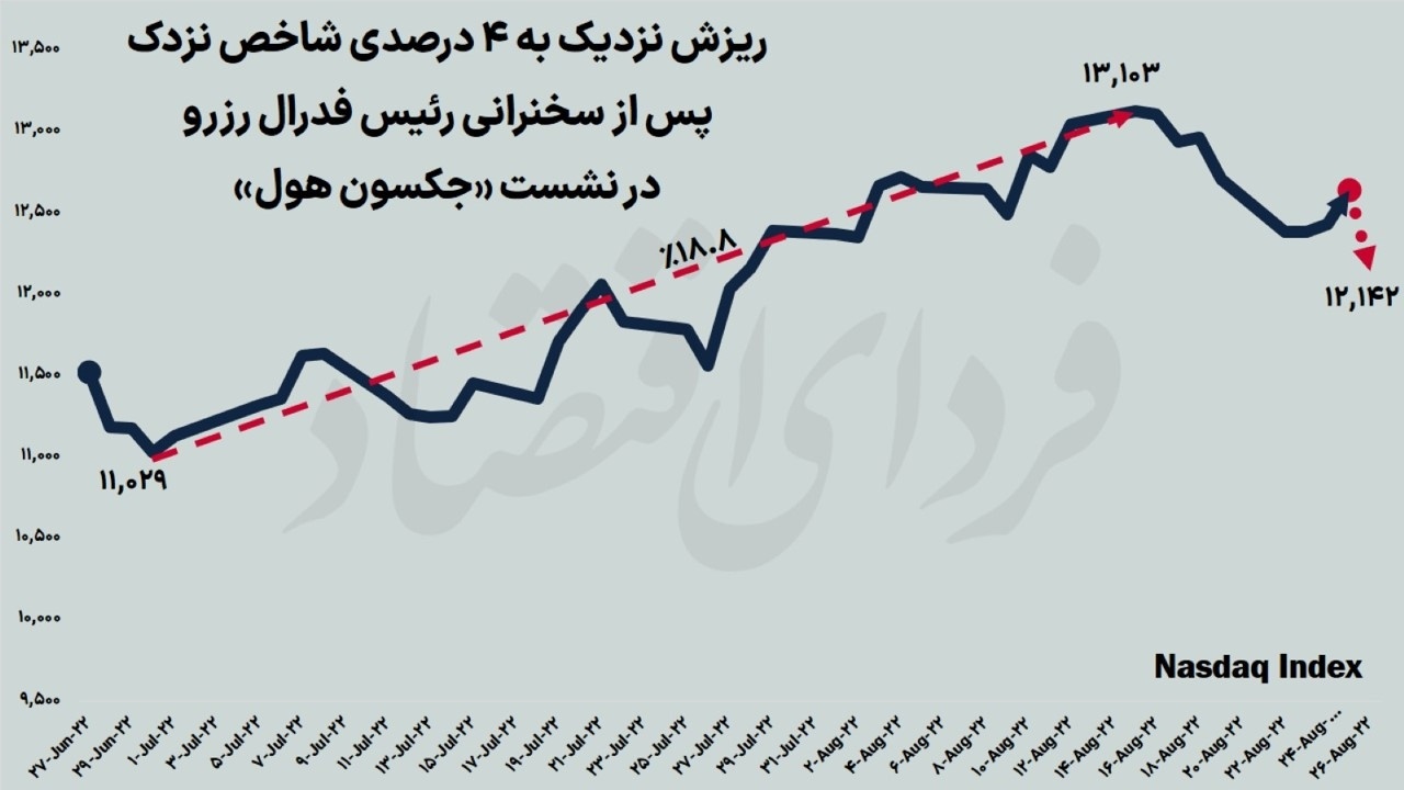 پایان هفته تلخ بورس آمریکا