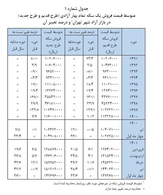 در چهار ماهه ابتدای امسال قیمت سکه چقدر تغییر کرد؟