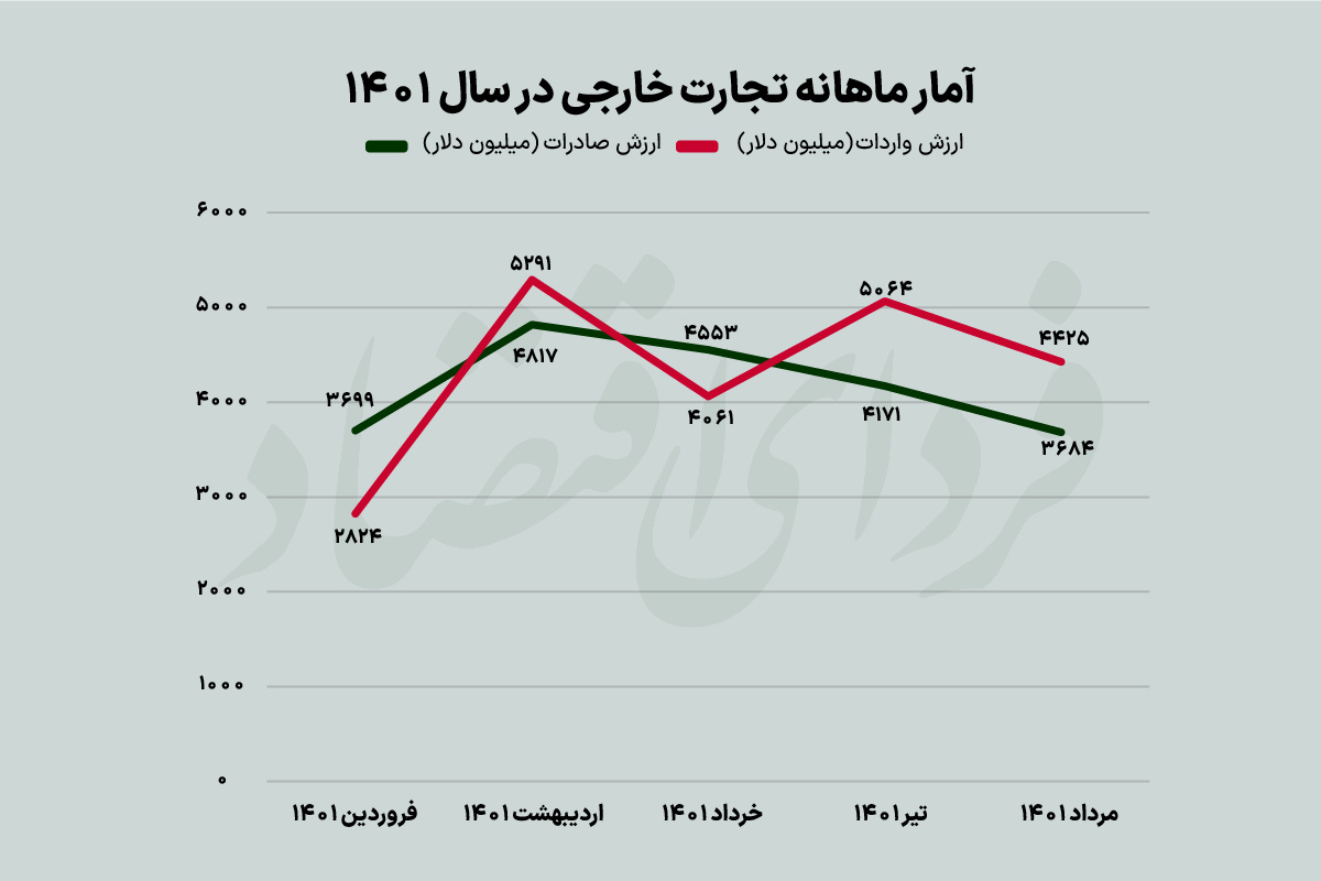 کارنامه تجارت خارجی در میانه تابستان