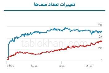 پیش بینی بورس فردا ۶ شهریور ۱۴۰۱