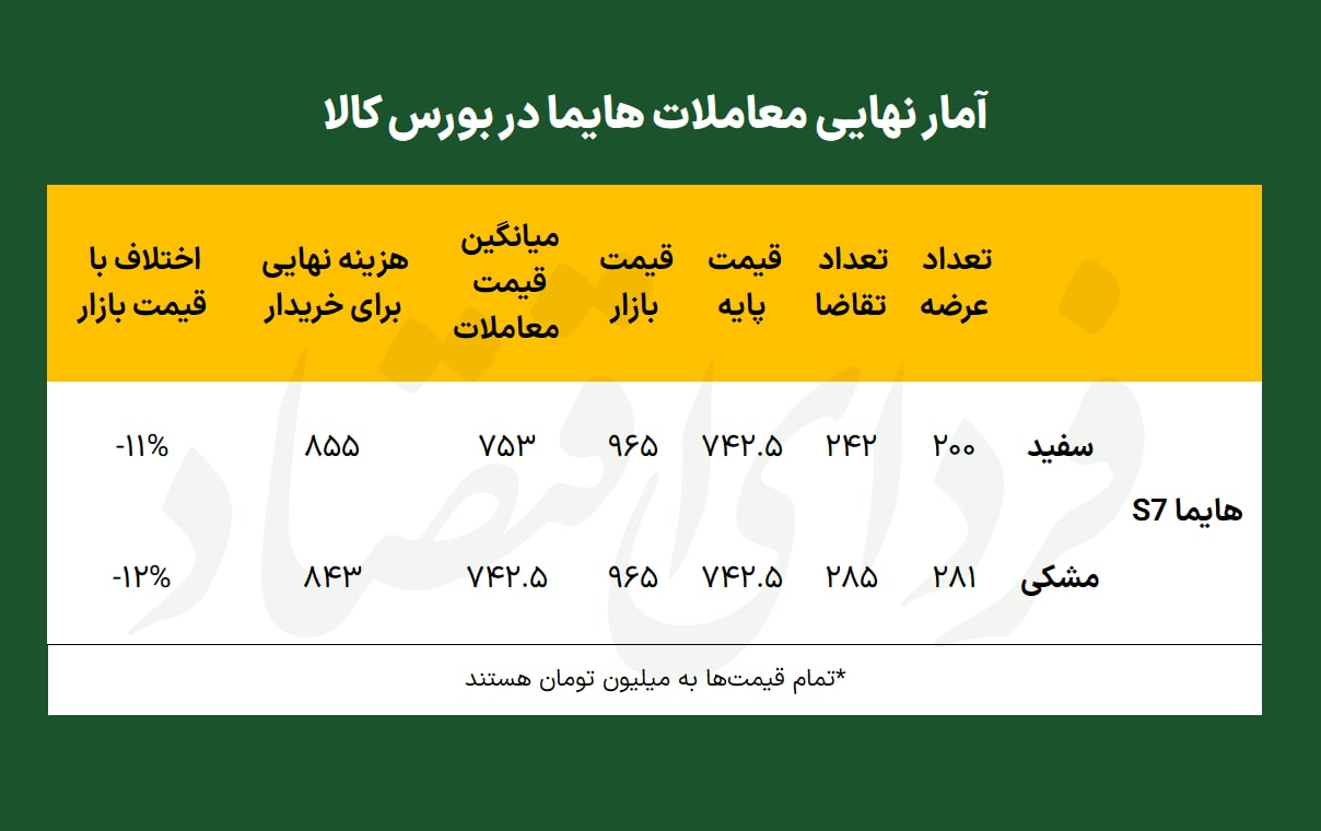 آمار معاملات هایما در بورس