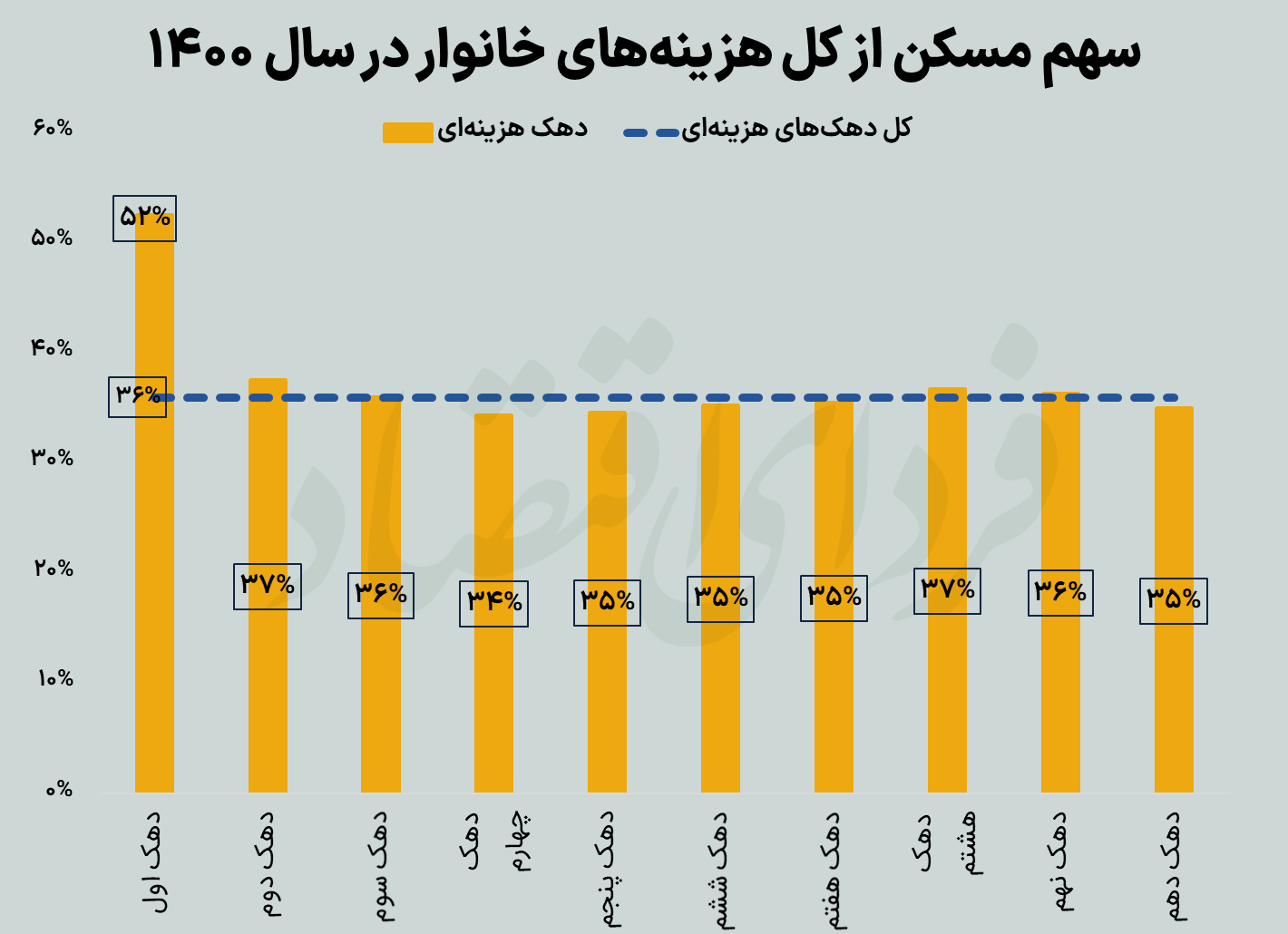 دو راه پرخطر مسکن ملی برای اقتصاد ایران