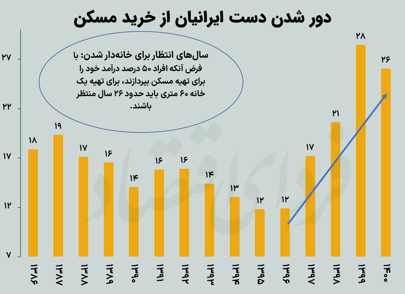 دو راه پرخطر مسکن ملی برای اقتصاد ایران