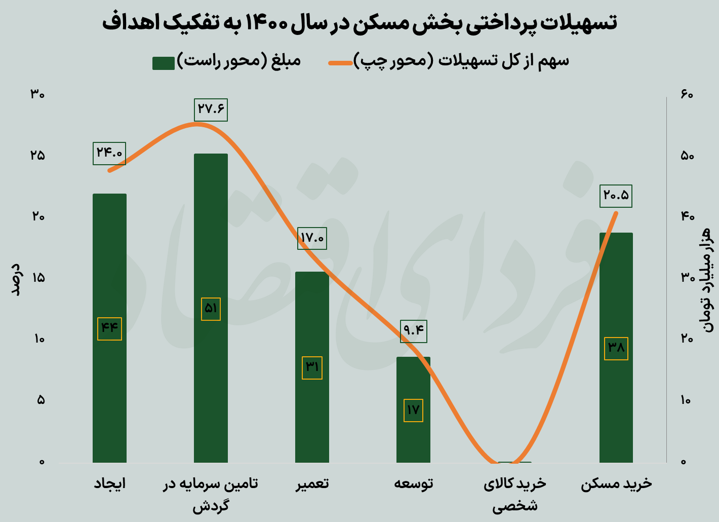 دو راه پرخطر مسکن ملی برای اقتصاد ایران