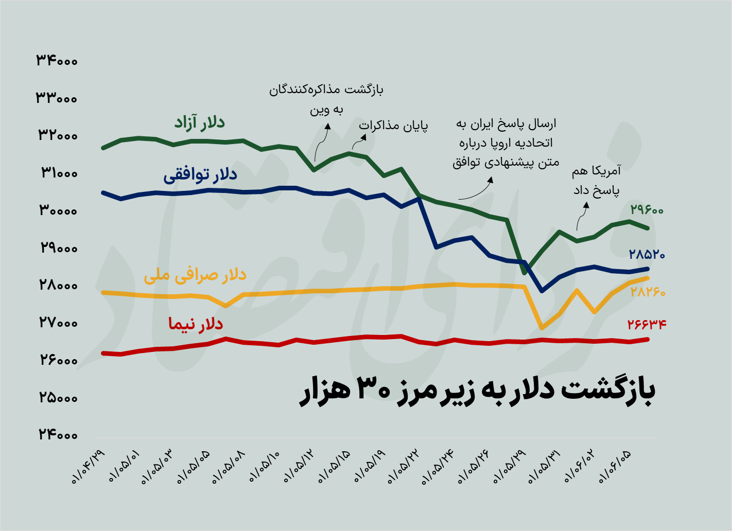 پیش‌بینی قیمت دلار در ۱۰ روز آینده