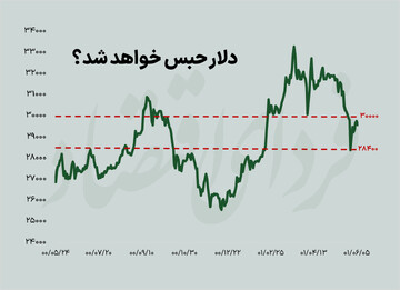 پیشبینی قیمت دلار در ۱۰ روز آینده