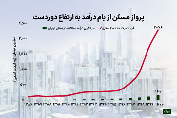دو راه پرخطر مسکن ملی برای اقتصاد ایران