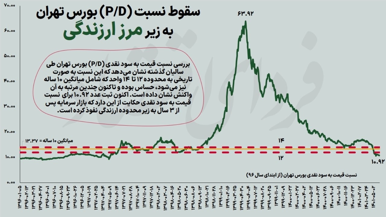 دو گام نهایی بازشدن منگنه بورس
