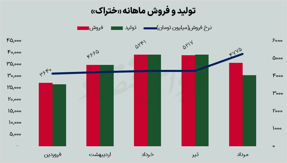 «ختراک» بازار داخل را به صادرات ترجیح داد