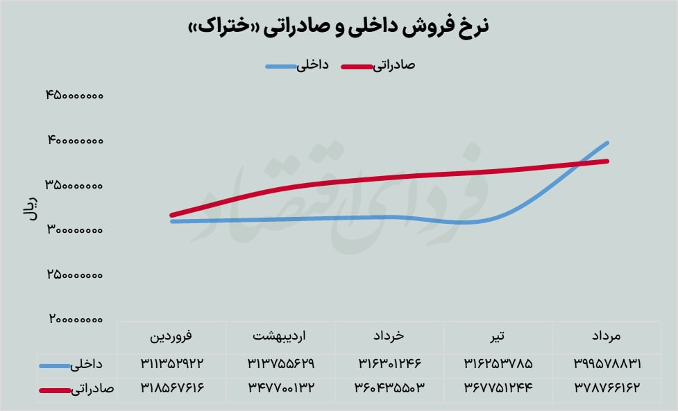 «ختراک» بازار داخل را به صادرات ترجیح داد
