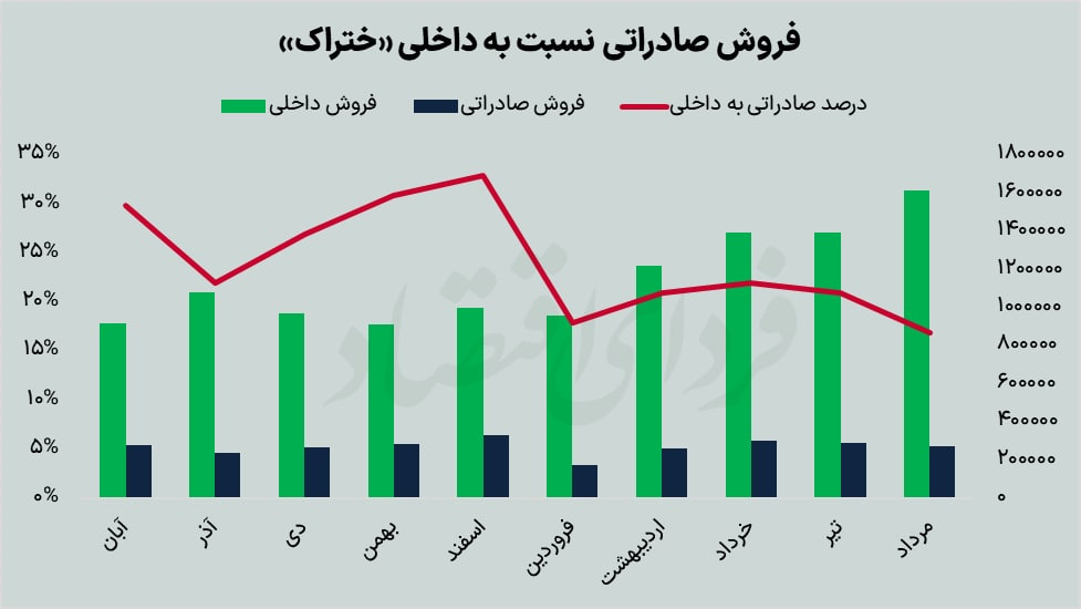 «ختراک» بازار داخل را به صادرات ترجیح داد