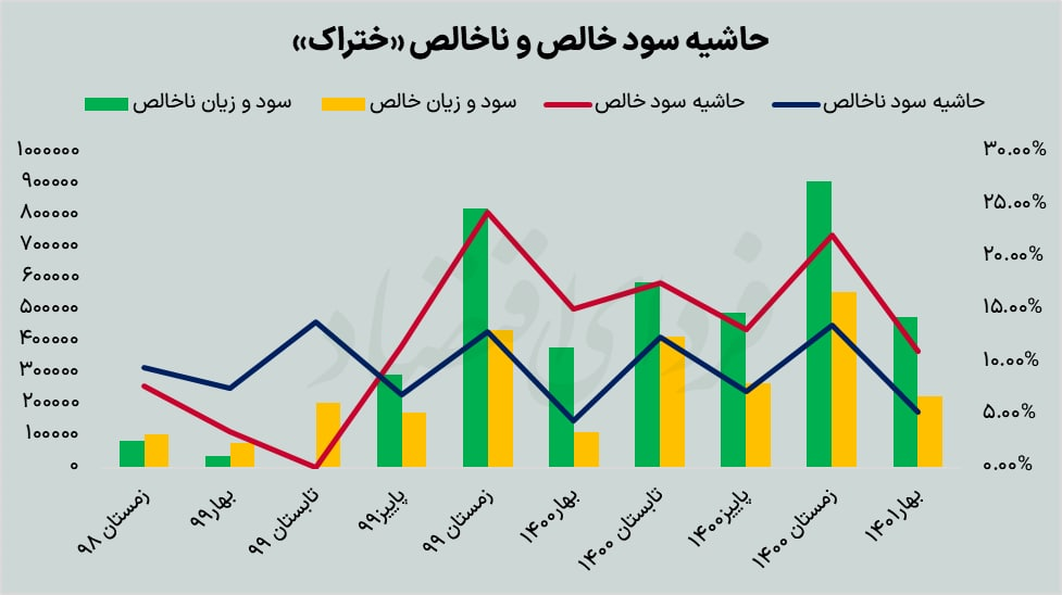 «ختراک» بازار داخل را به صادرات ترجیح داد