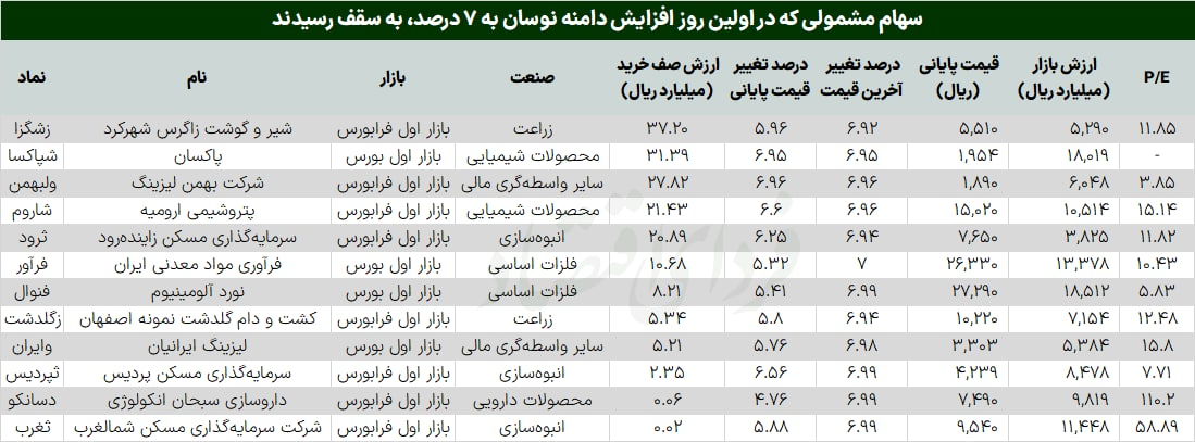 ۱۲ سهم ۷ درصدی در روز نخست دامنه جدید