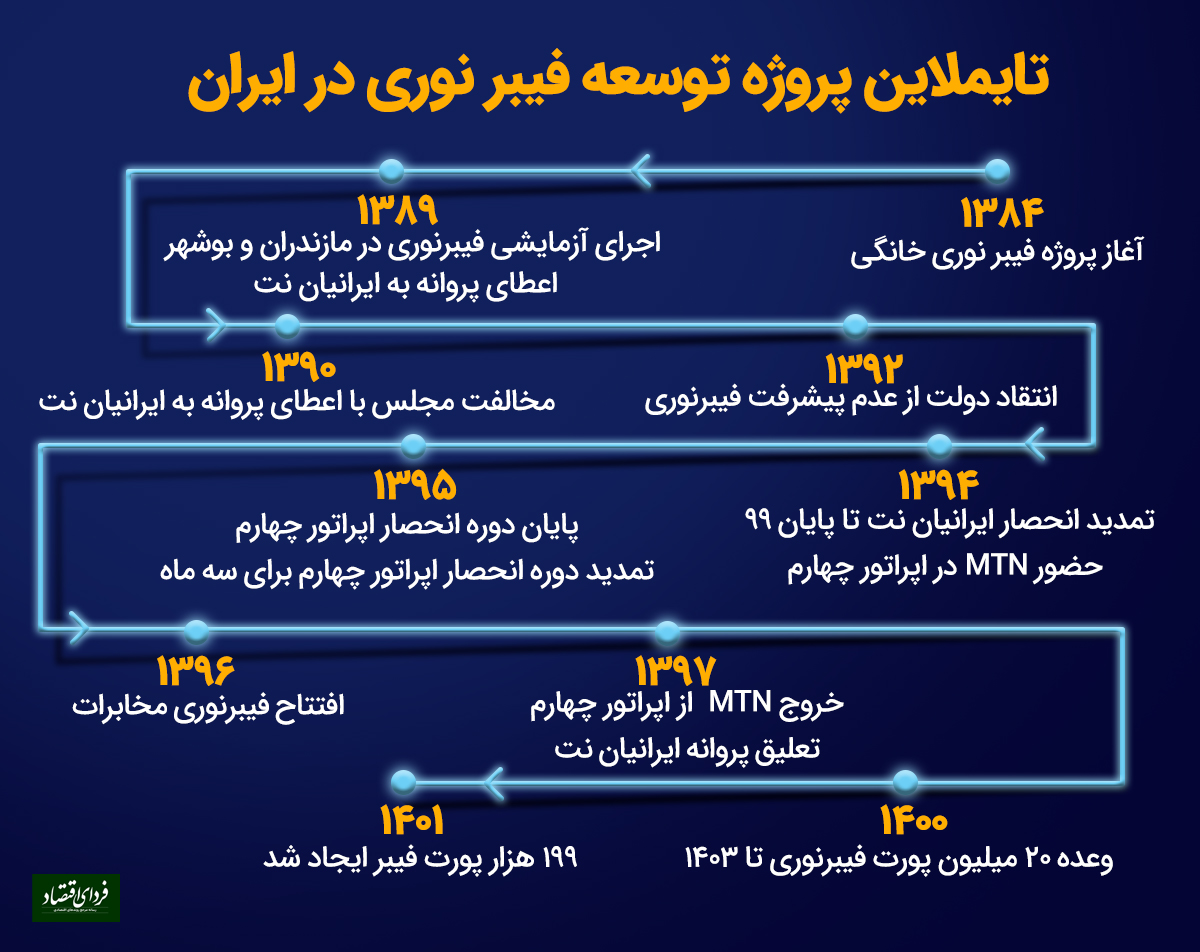 تایملاین تحولات فیبر نوری در ایران