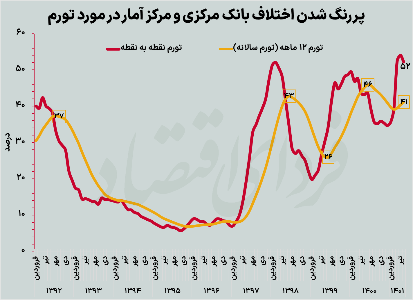 دردسر تورمی در اولین سالگرد دولت رئیسی