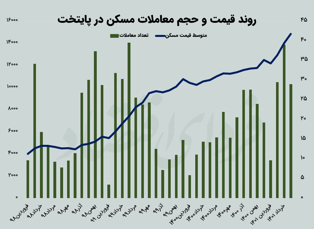 چرخش مدیران دارایی در بازار مسکن