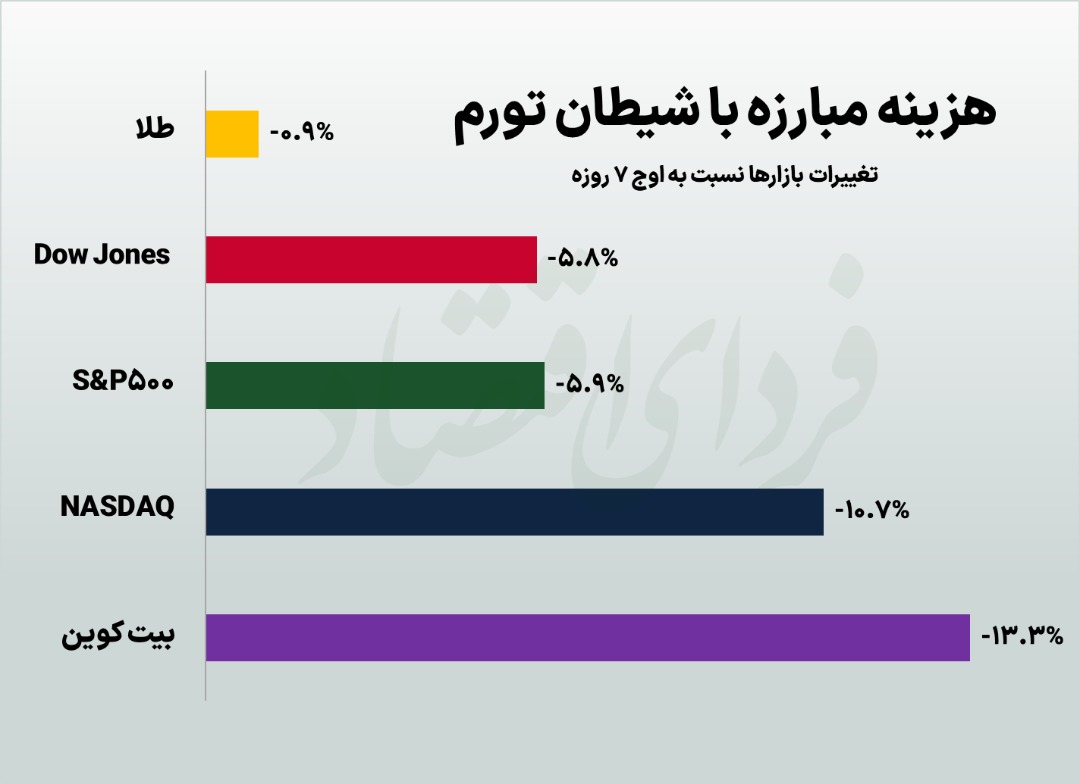 جهش تورم جهانی قابل پیشبینی بود؟