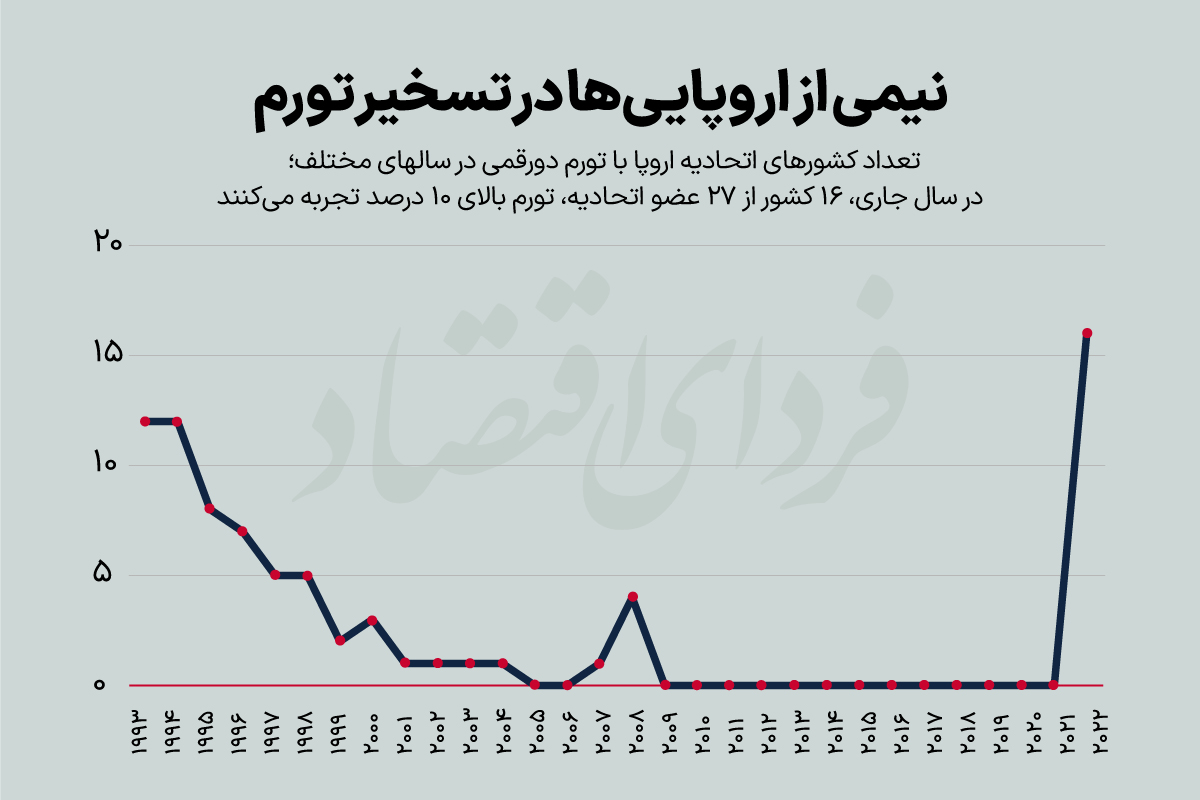 جهش تورم جهانی قابل پیشبینی بود؟