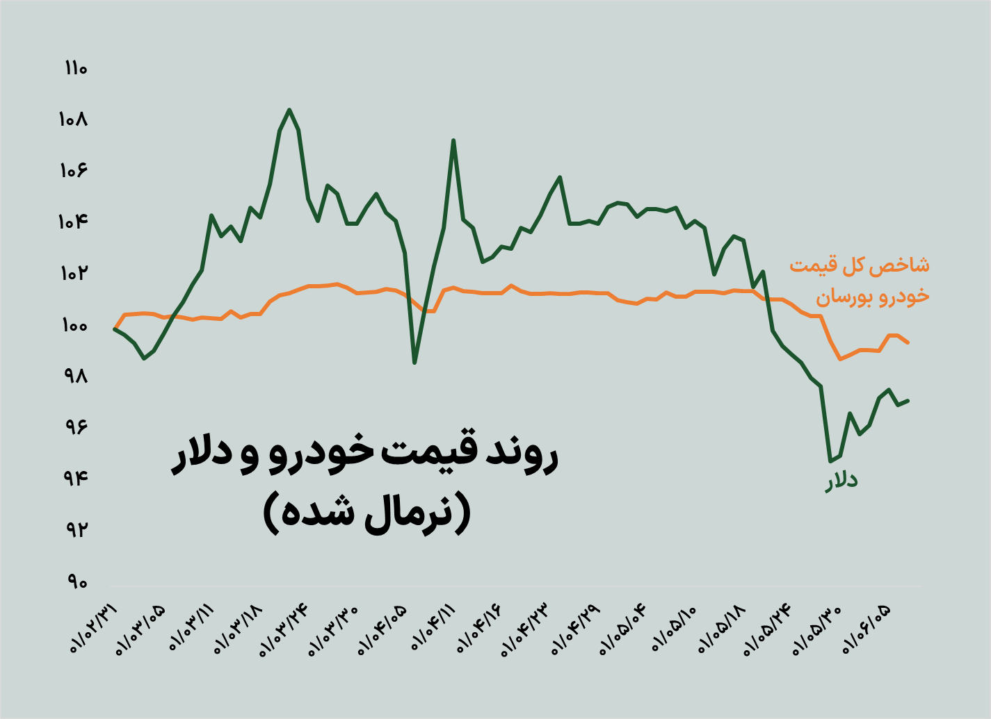 بازگشت قیمت خودرو به روند نزولی