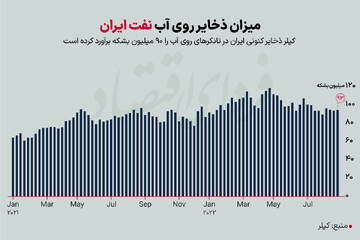 اروپا منتظر نفت انبارشده ایران