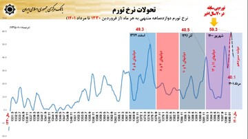 روایت جدید از تورم بیسابقه شهریور پارسال