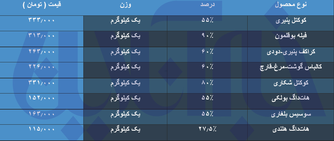 قیمت کالباس نیم‌ میلیونی شد