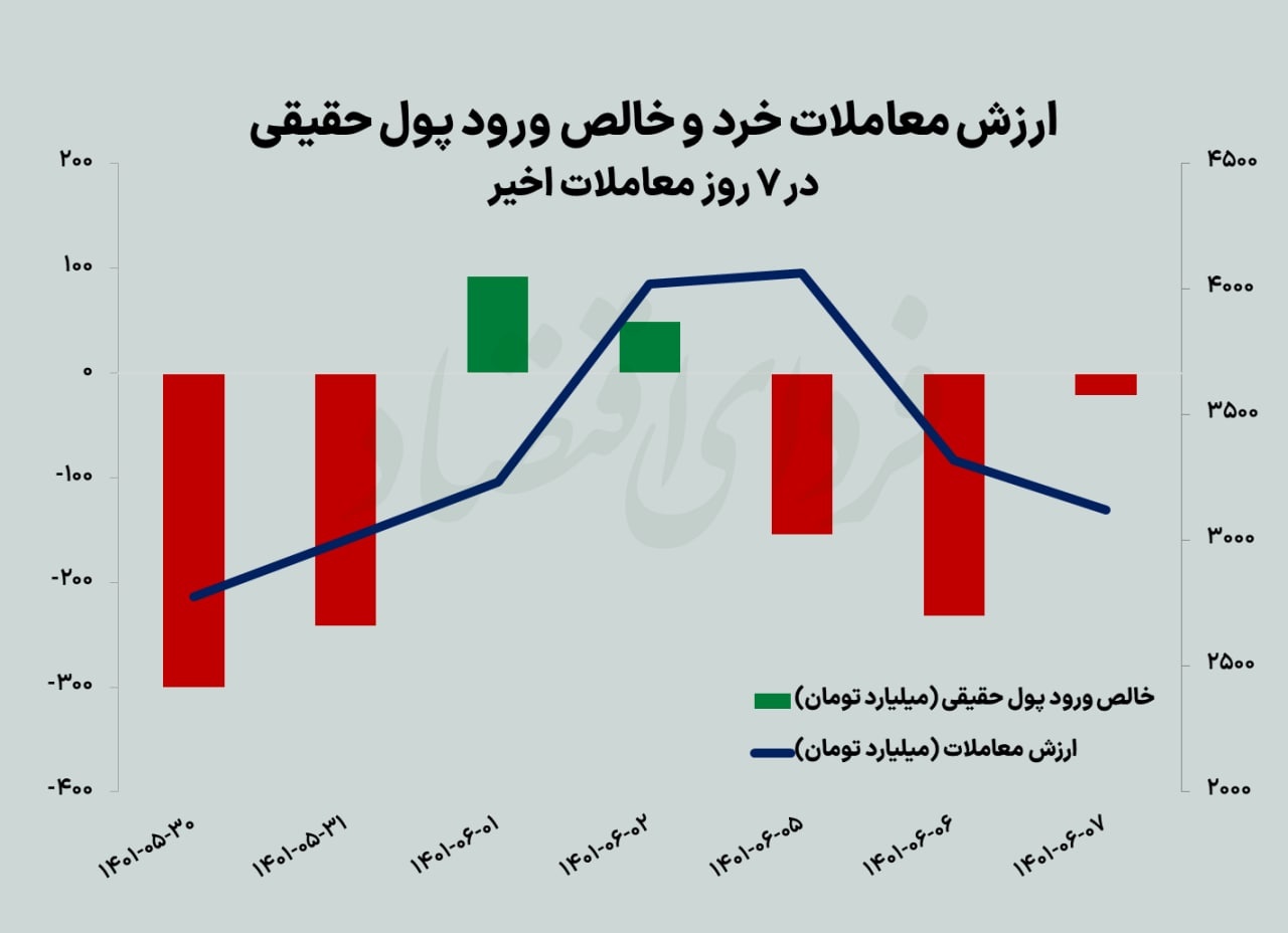 بازگشت بورس به مسیر سبز بازگشت بورس به مسیر سبز