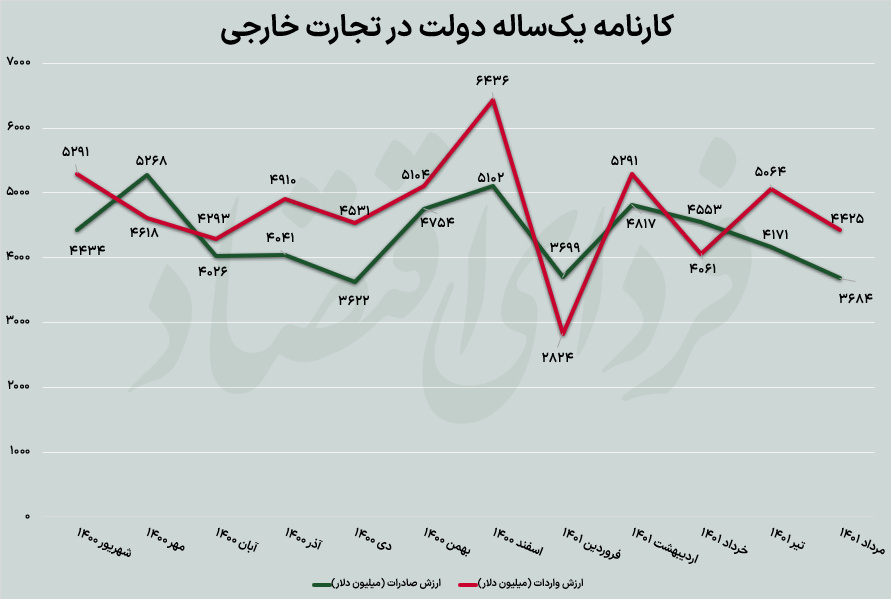 شرح حال یک سالگی تجارت خارجی