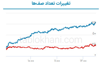 پیش بینی بورس فردا ۸ شهریور ۱۴۰۱