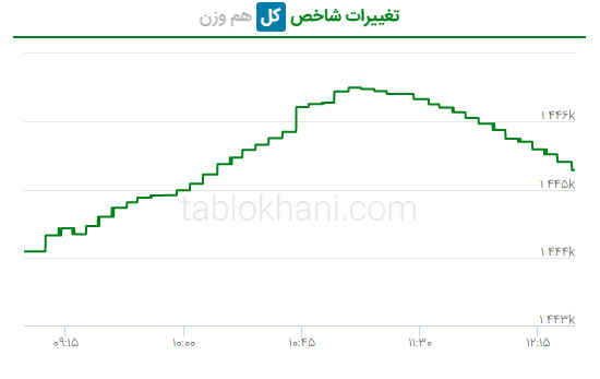 پیش بینی بورس فردا ۸ شهریور ۱۴۰۱