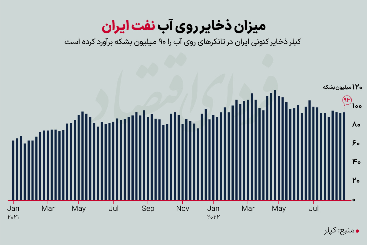 اروپا منتظر نفت انبارشده ایران