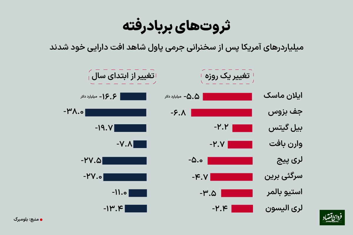 ثروتی که در ۸ دقیقه نابود شد!