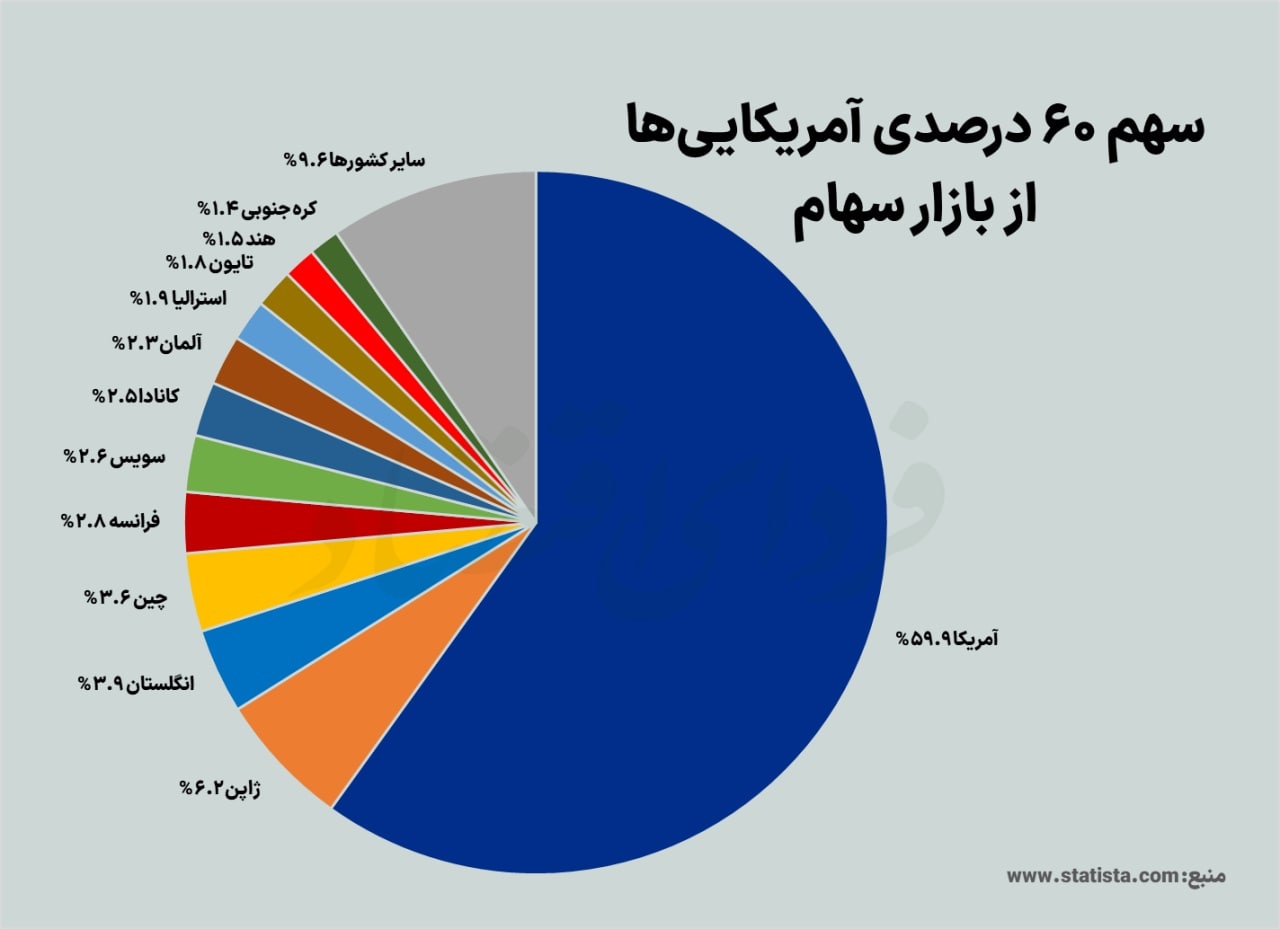 سهم ۶۰ درصدی آمریکاییها از بازار سهام سهم ۶۰ درصدی آمریکاییها از بازار سهام