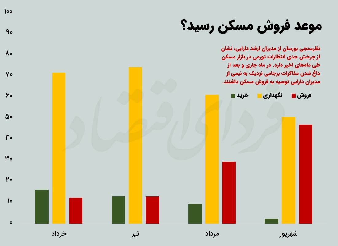 چرخش مدیران دارایی در بازار مسکن چرخش مدیران دارایی در بازار مسکن